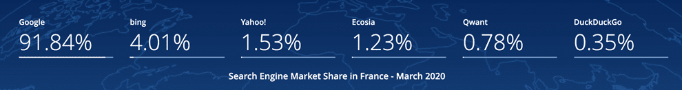 Overview of search engine market shares in France in March 2020