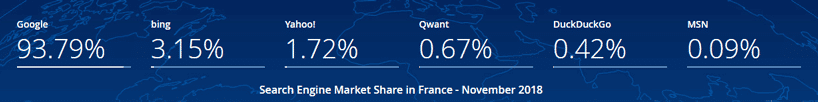 SEARCH ENGINE MARKET SHARE IN FRANCE IN 2018