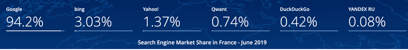 The search engine market shares in France in July 2019